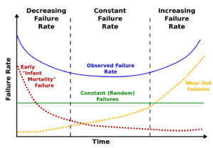 bathtub-curve