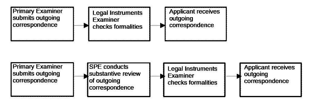 changes to outgoing correspondence workflow