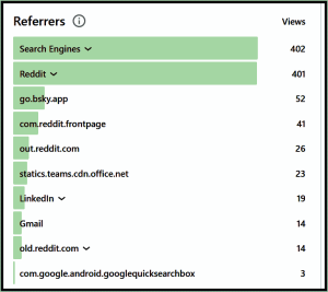 bar graph showing lots of traffic from Reddit
